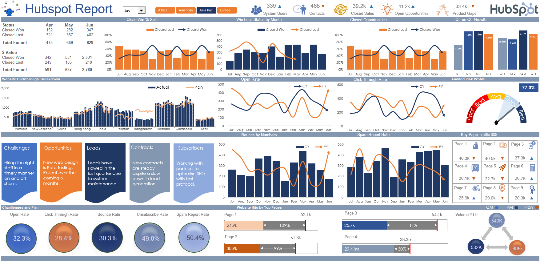 A dashboard showing various life experiments tracked like business metrics, with progress indicators and data points