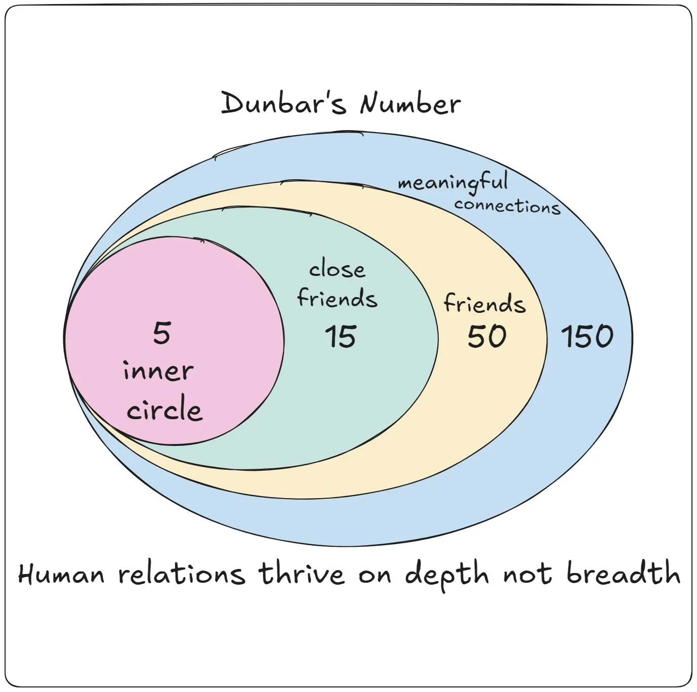 concentric circles diagram showing the relationship portfolio - inner circle at center, expanding outward to close friends and broader network, with annotations about investment level and frequency of contact.
