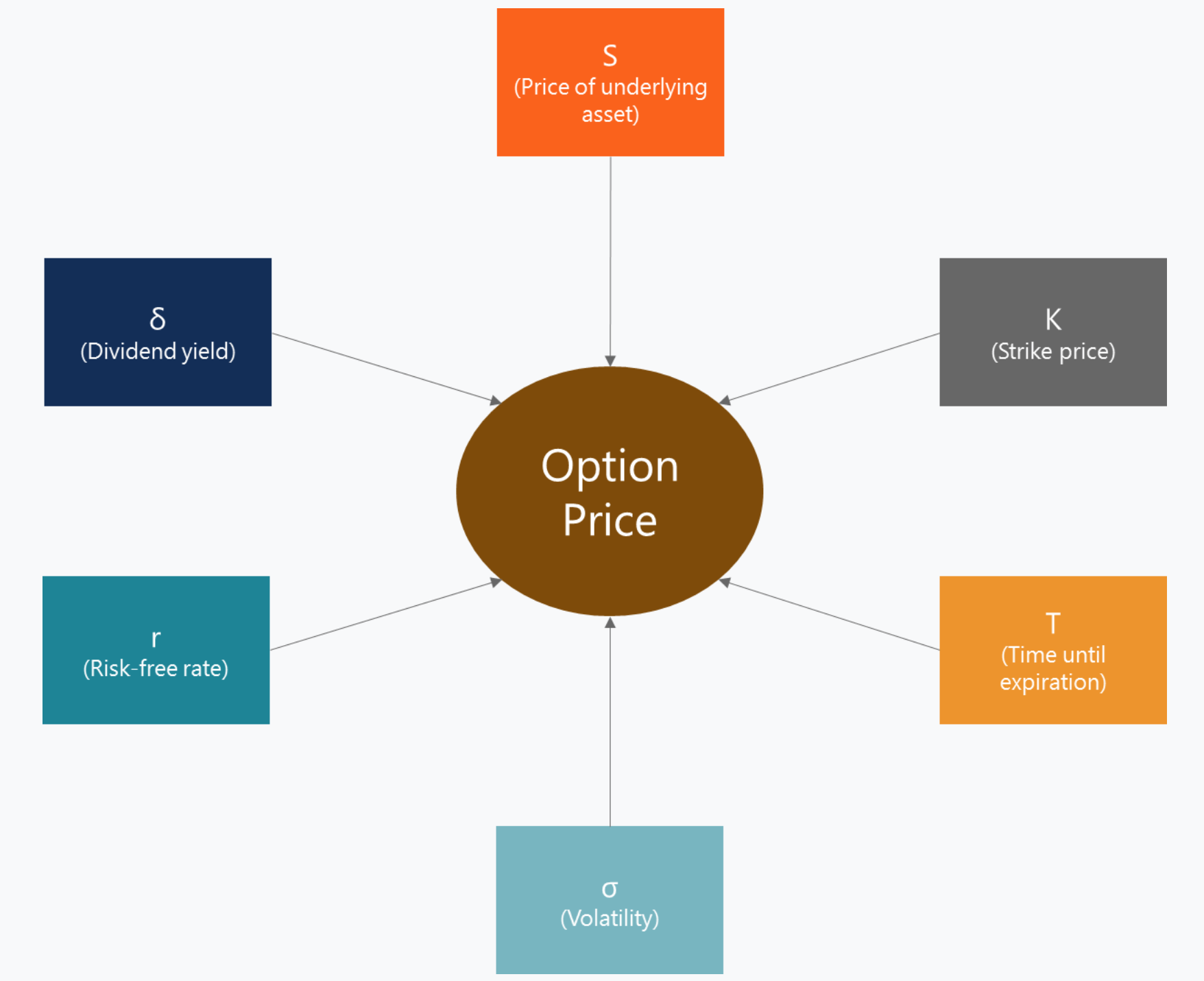 Diagram of the six inputs to an option's price: underlying price (S), strike price (K), time to expiration (T), volatility, risk-free rate and dividend yield.