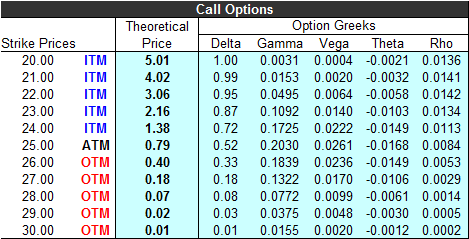 Table of call options across strike prices showing theoretical price and the option Greeks - delta, gamma, vega, theta and rho - marked in-the-money, at-the-money or out-of-the-money.