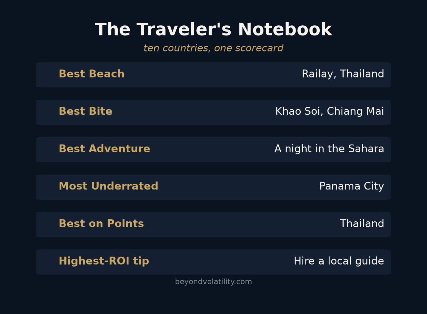 The traveler's notebook scorecard — best beach, best bite, best adventure, most underrated, best on points